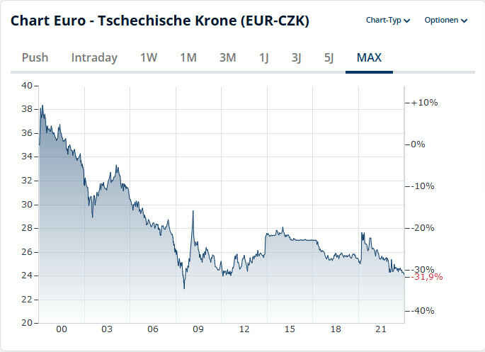 40 Tschechische Kronen In Euro